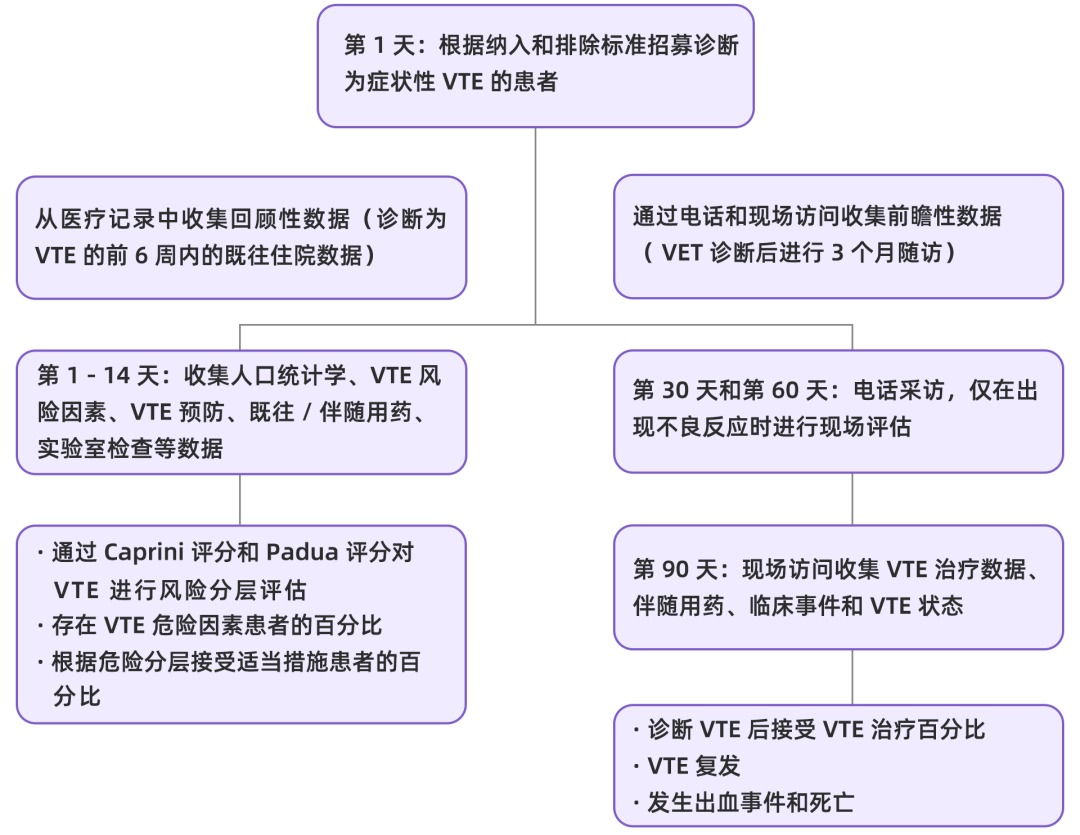 我国住院相关性VTE并不少见，高风险人群的规范预防与管理至为重要