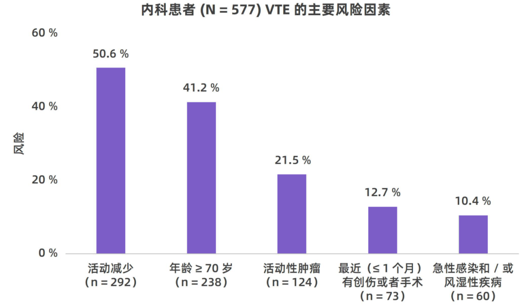 我国住院相关性VTE并不少见，高风险人群的规范预防与管理至为重要