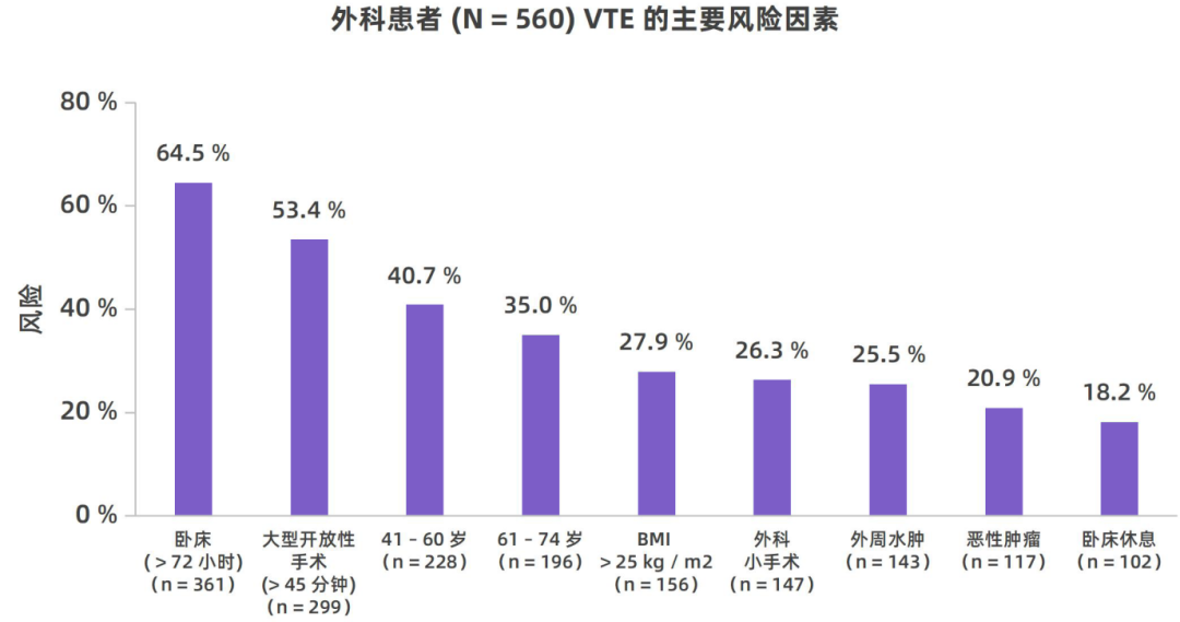 我国住院相关性VTE并不少见，高风险人群的规范预防与管理至为重要