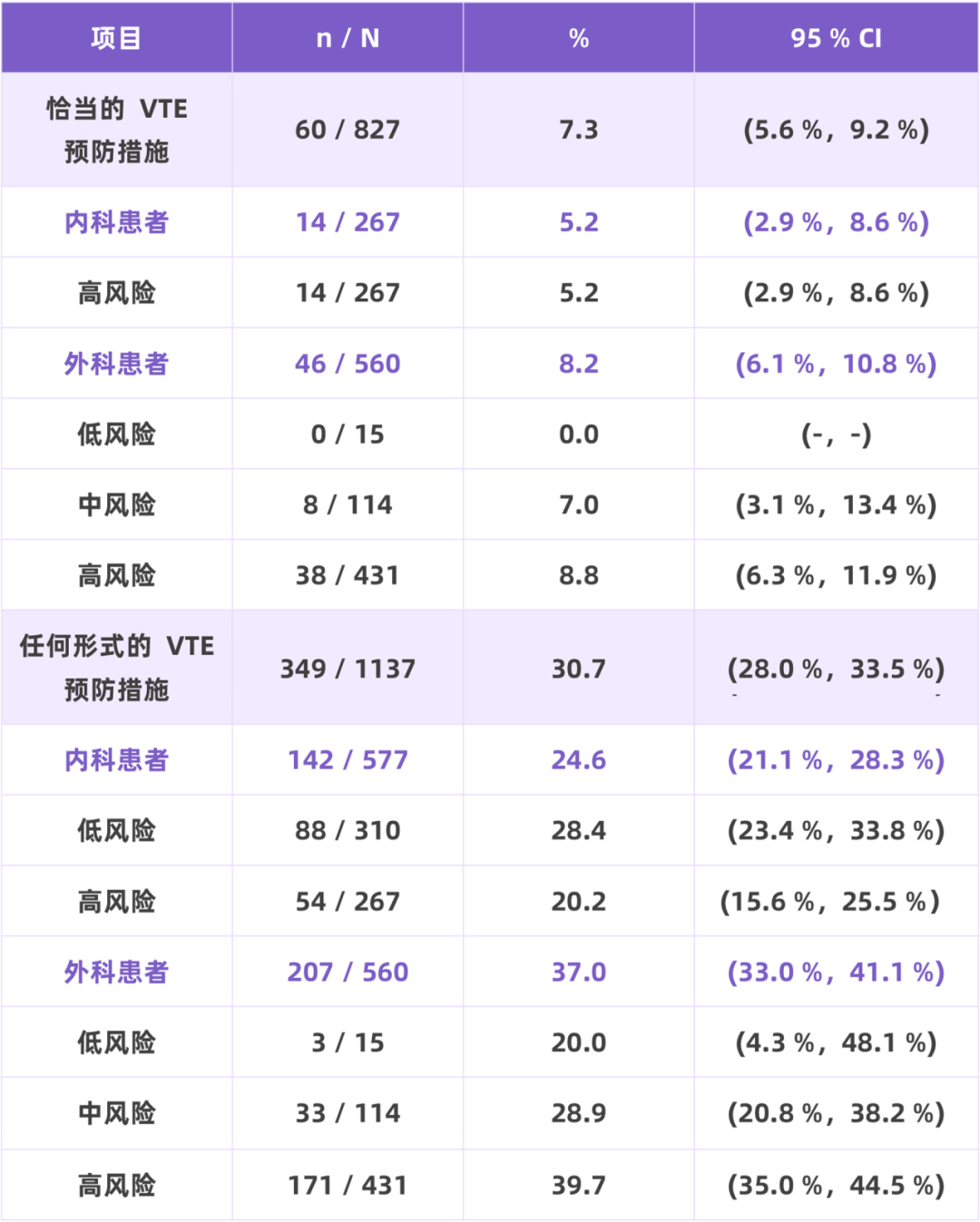 我国住院相关性VTE并不少见，高风险人群的规范预防与管理至为重要