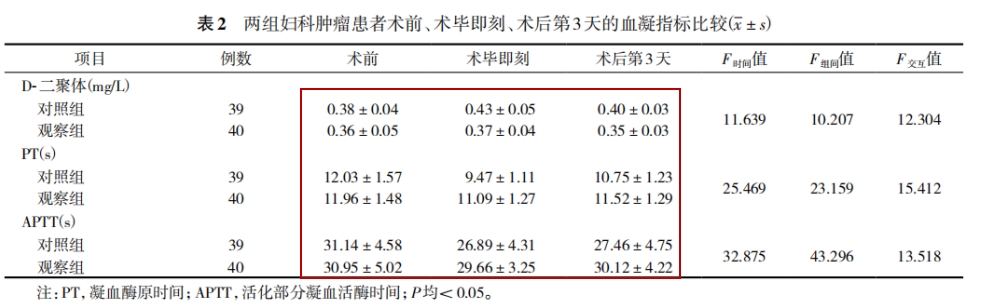 术中不同物理干预预防对妇科肿瘤患者术后下肢深静脉血栓发生的影响