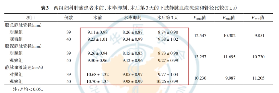 术中不同物理干预预防对妇科肿瘤患者术后下肢深静脉血栓发生的影响